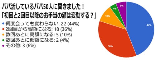 パパ活のお手当は回数で変動するかアンケート調査